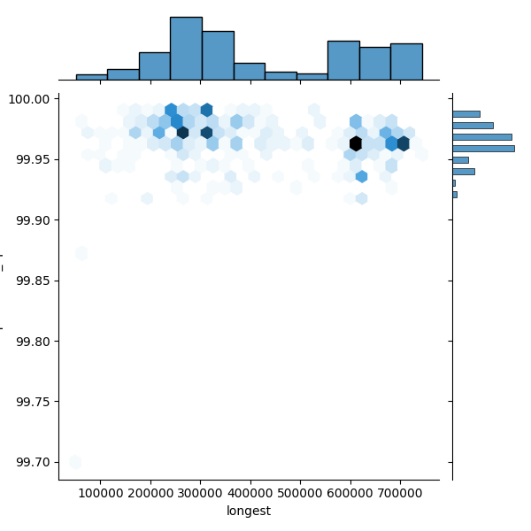Campylobacter fetus_all_longest_Completeness_Specific.png
